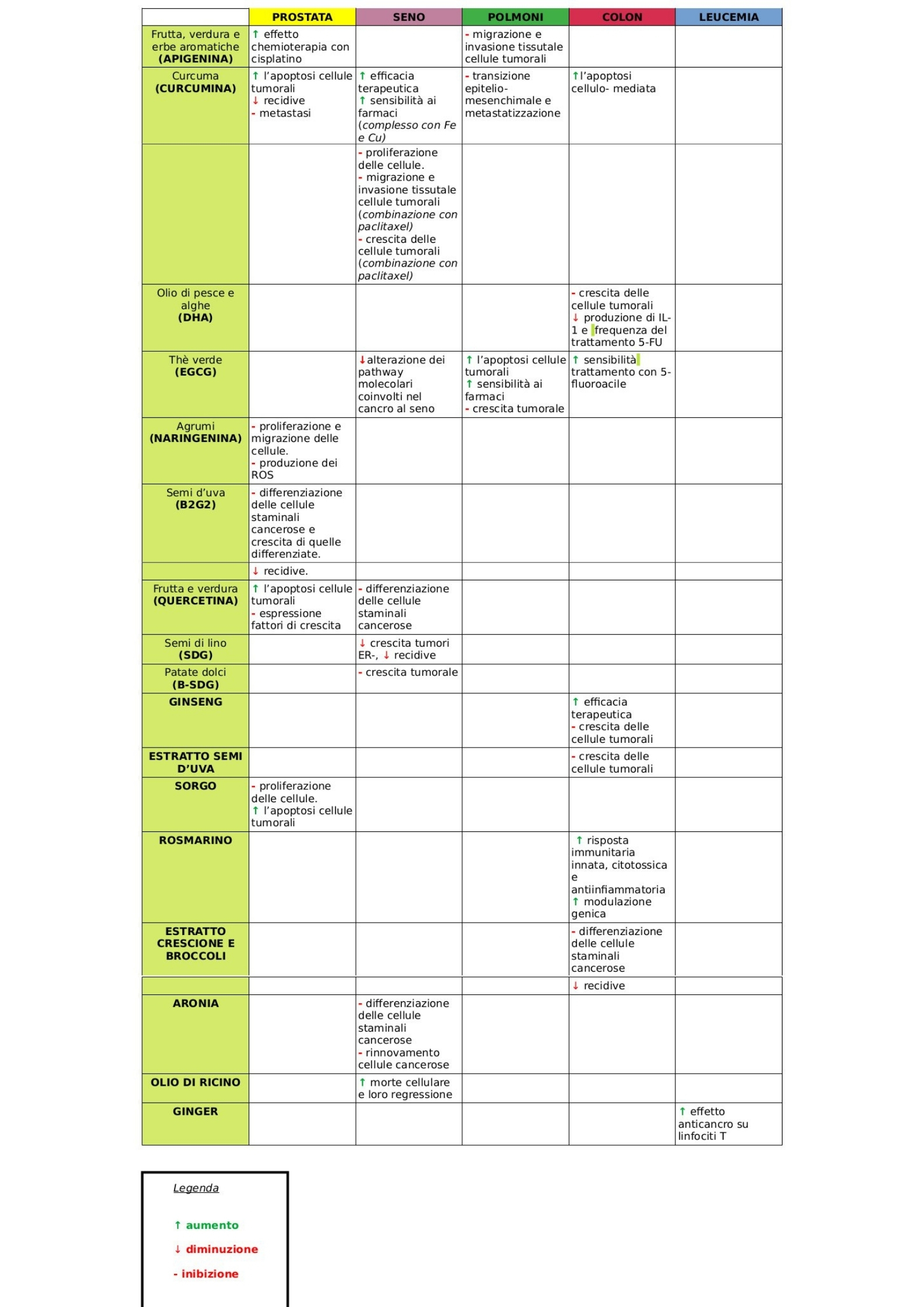 cibi-e-tumori-dottoressa-edy-virgili